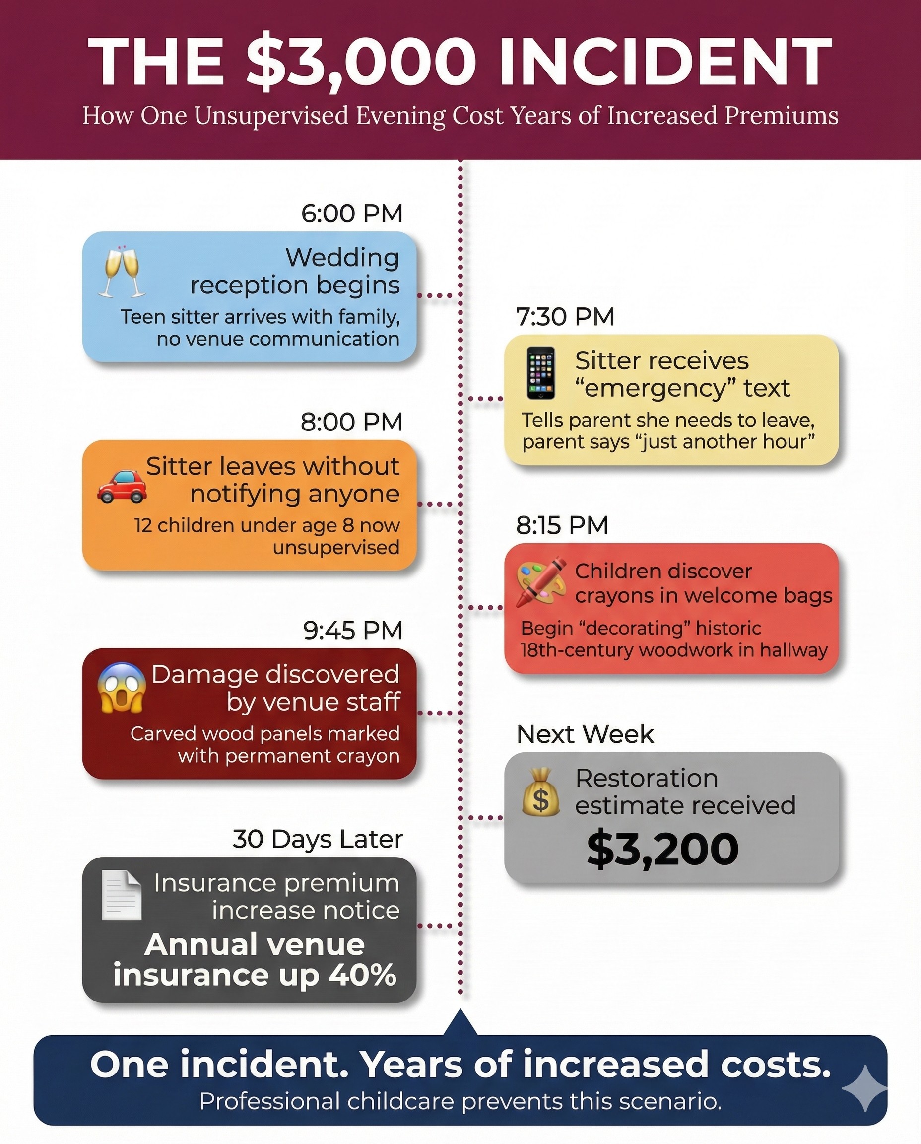 The $3,000 Incident Timeline: How one unsupervised evening cost years of increased premiums