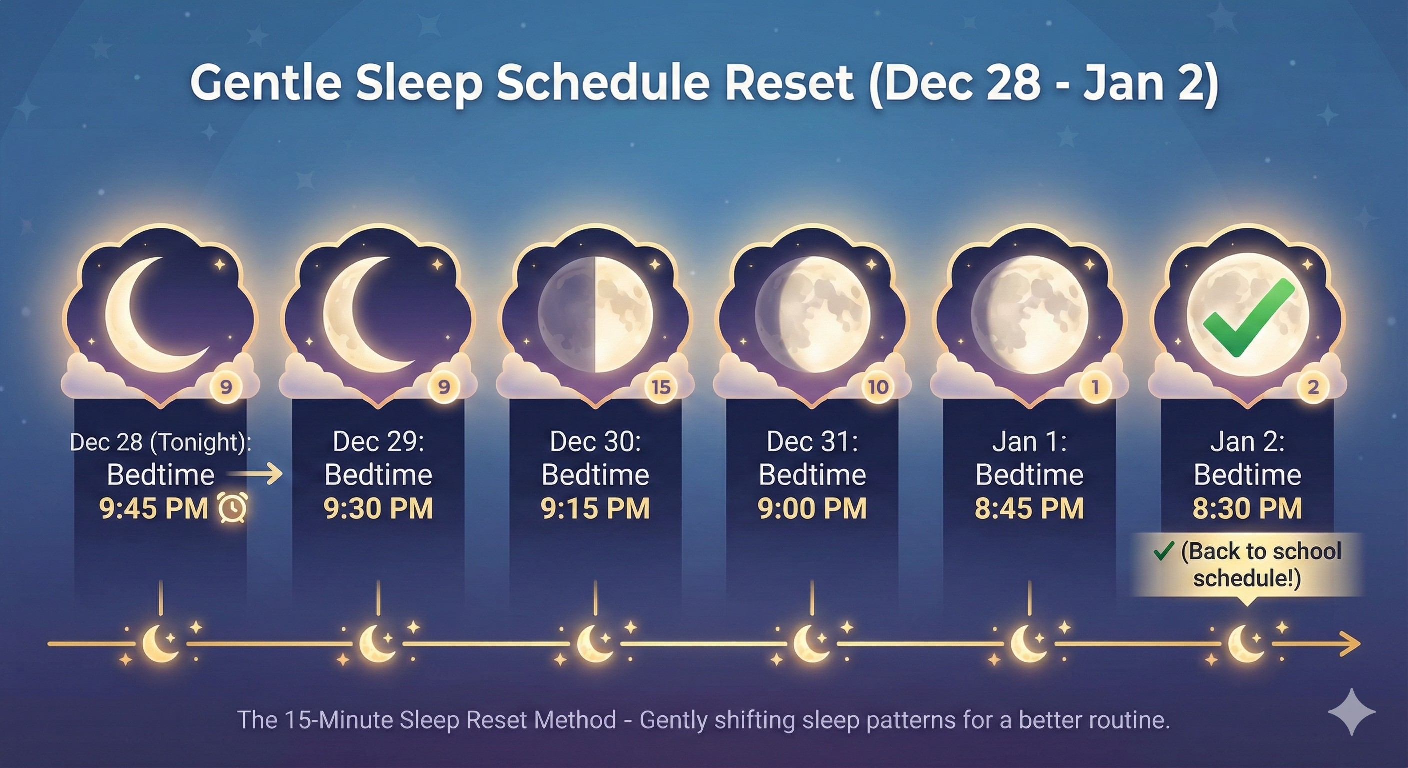 Gentle sleep schedule reset timeline showing gradual 15-minute bedtime shifts from December 28 to January 2