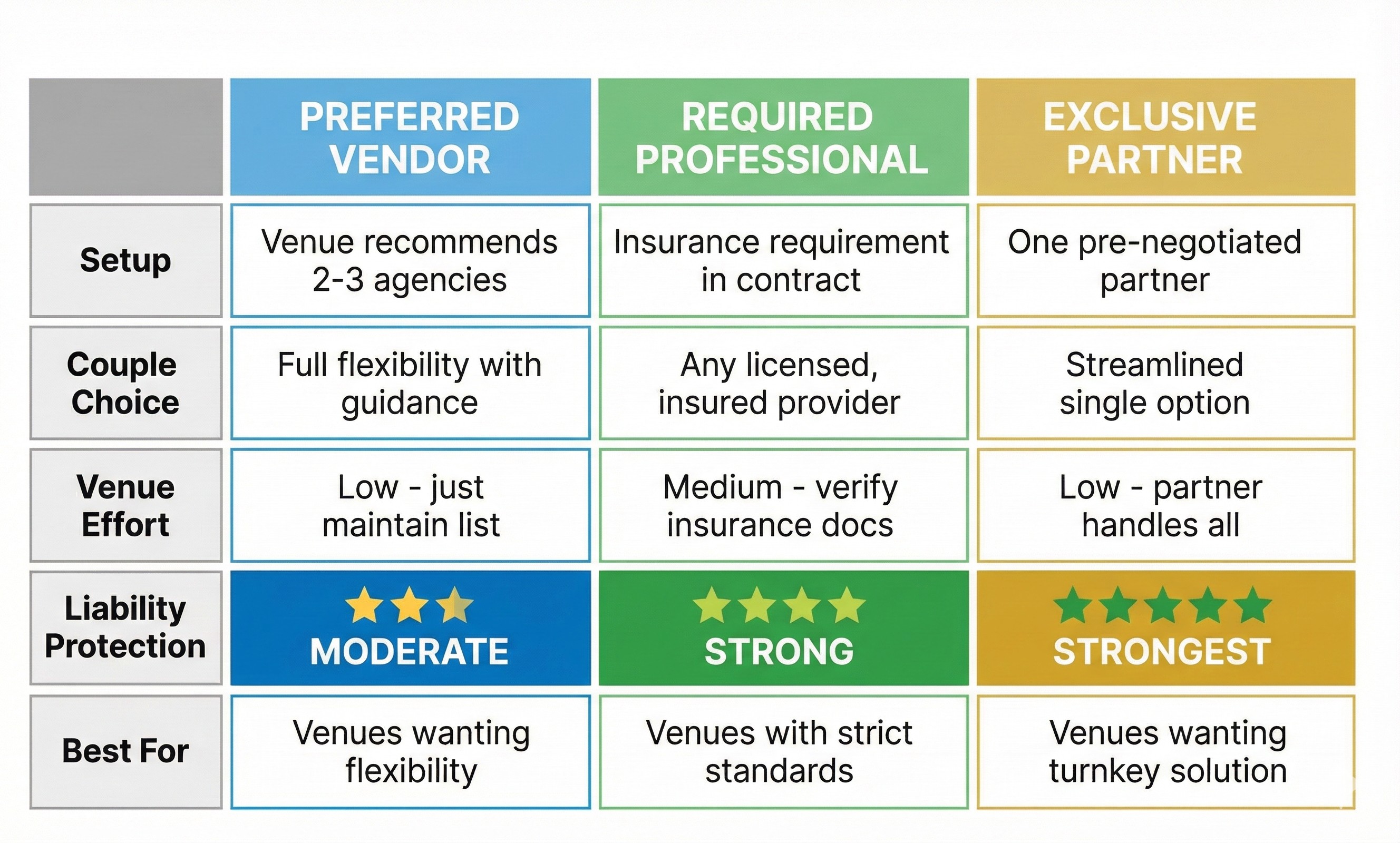 Three Venue Models Comparison: Preferred Vendor vs Required Professional vs Exclusive Partner